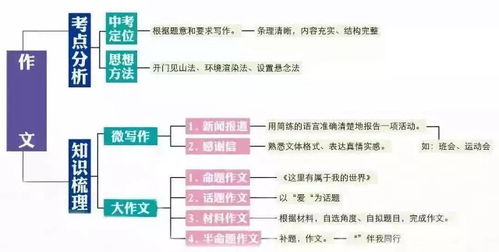 初中語文章節詳解·初中語文知識系統構建圖